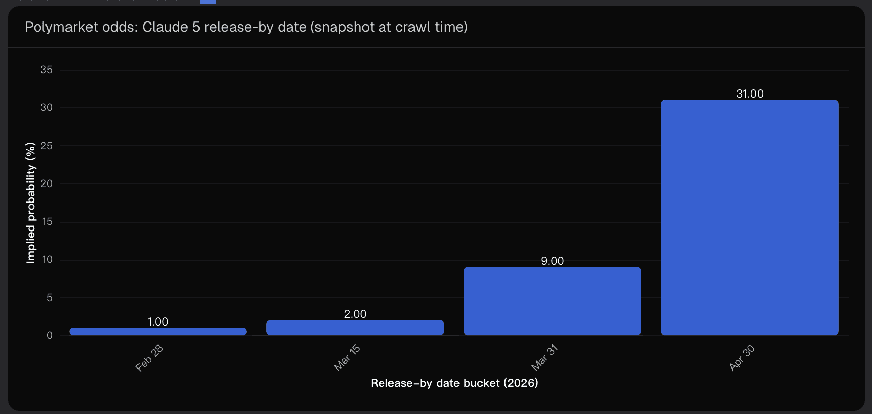 Polymarket odds: Claude 5 release-by date (snapshot at crawl time)