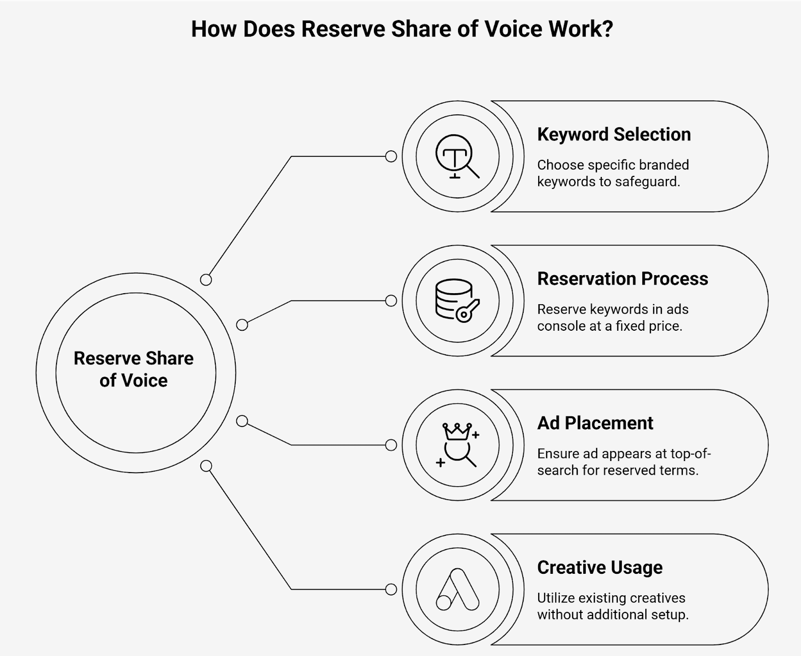 How does reserve Share of Voice