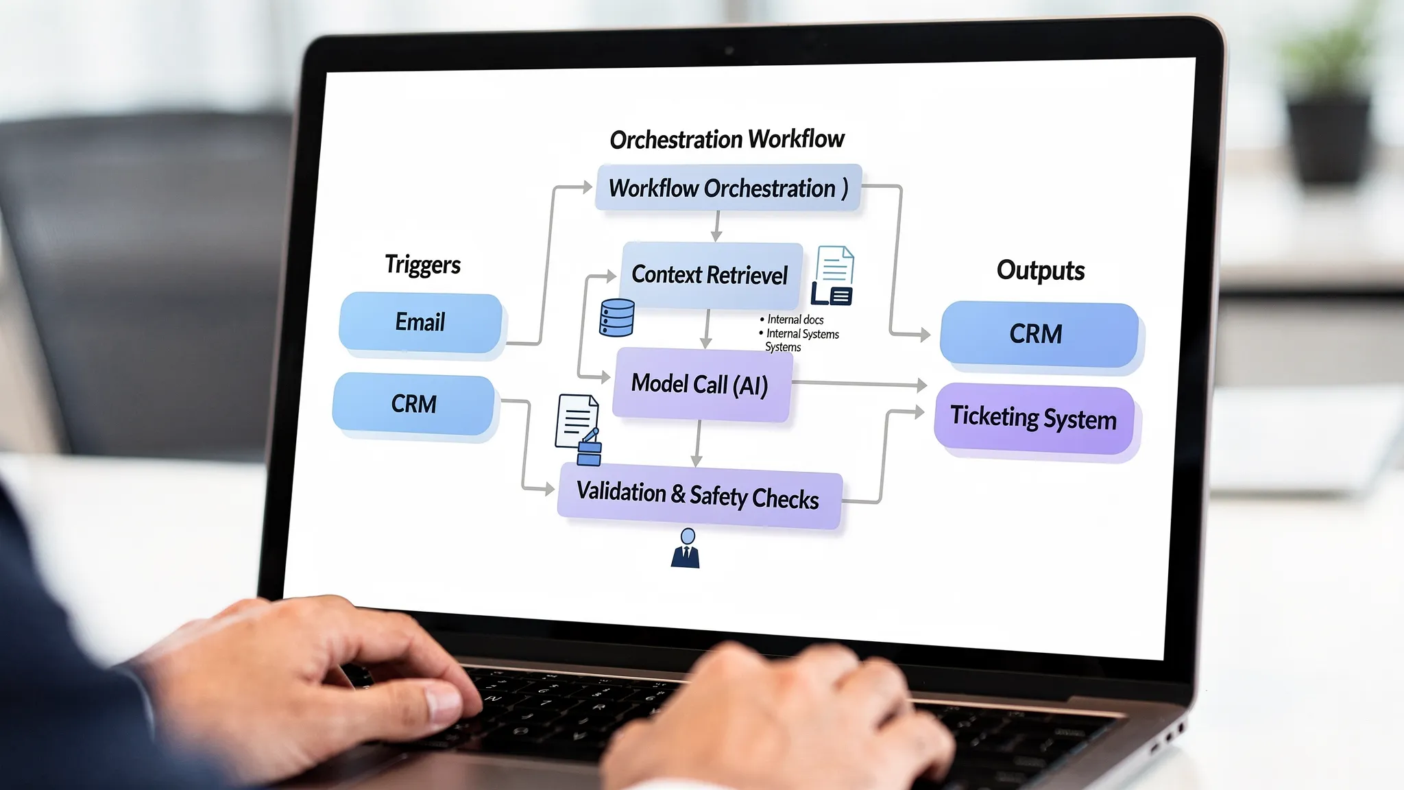 Simple prototype-to-production AI architecture showing triggers (email/CRM), orchestration workflow, context retrieval from internal docs and systems, model call, validation checks, and outputs to CRM/ticketing with human approval step.