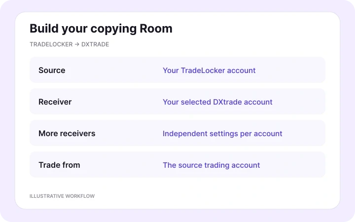 Link source and receivers in a Room — illustrative Copygram workflow.