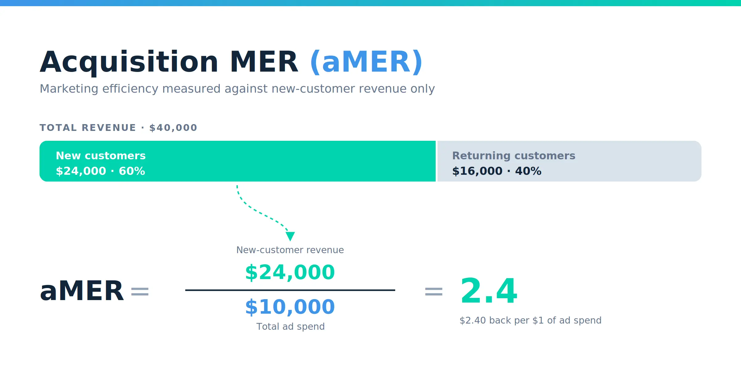 How to calculate aAMer