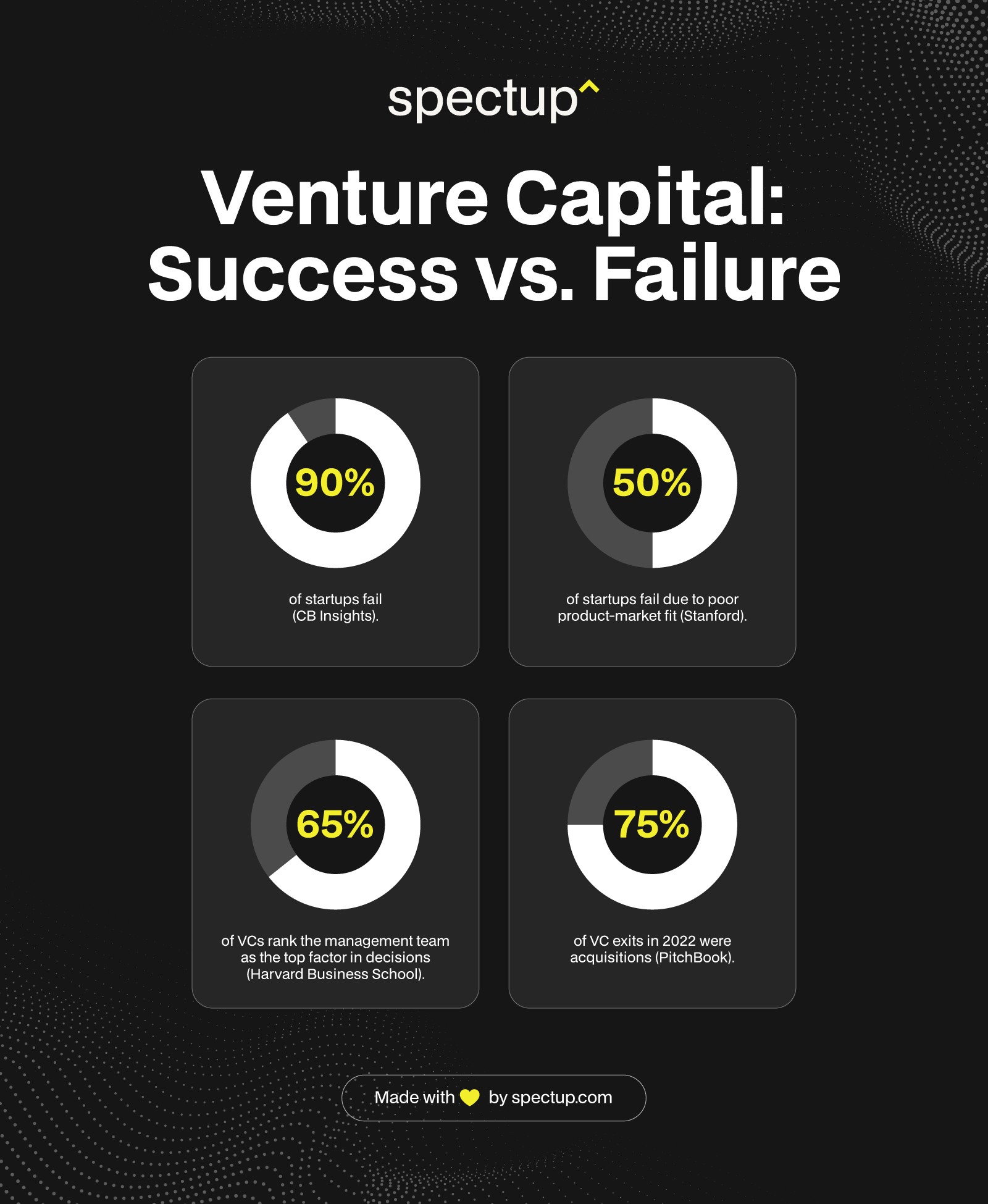 Venture Capital Success and Fail Rate