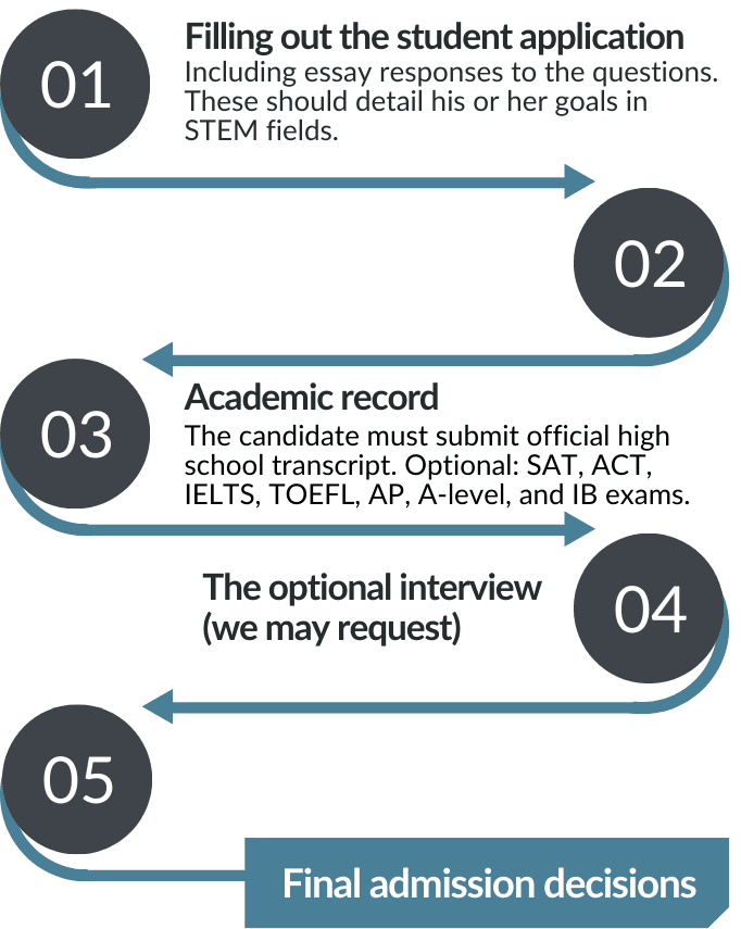 Scheme of necessary steps for application