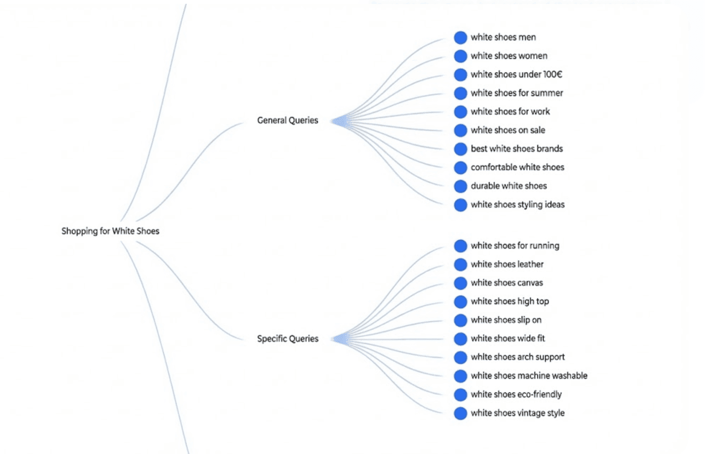 Query fan-out for shopping research