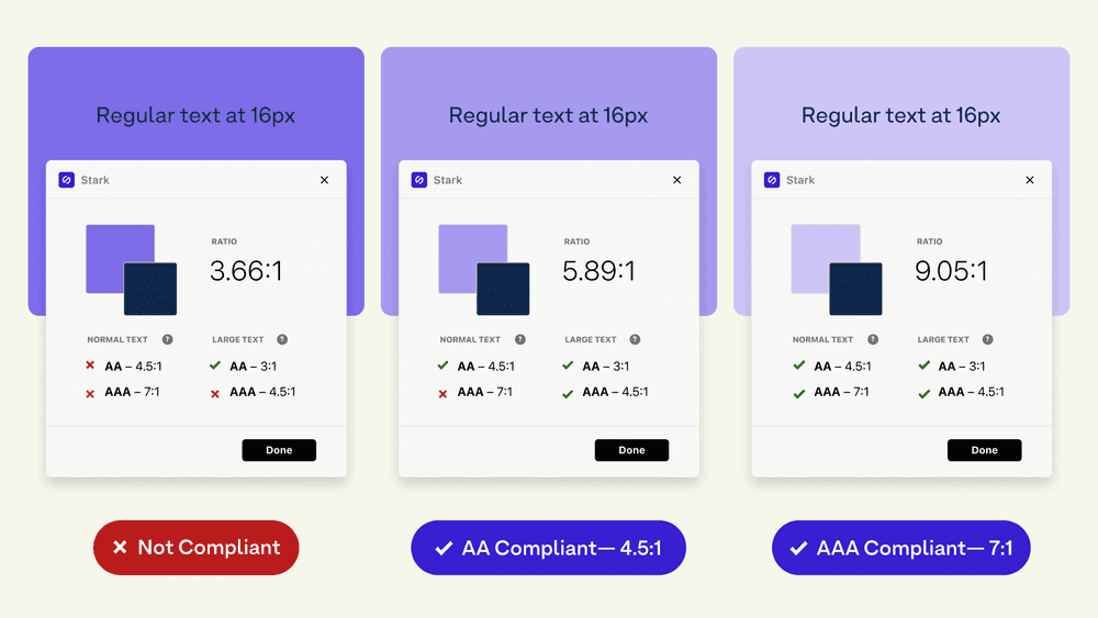 “Three side-by-side examples of text color contrast measured with Stark. The first shows a 3.66:1 ratio marked as not compliant. The second shows a 5.89:1 ratio marked AA compliant. The third shows a 9.05:1 ratio marked AAA compliant, illustrating how higher contrast ratios improve accessibility.”