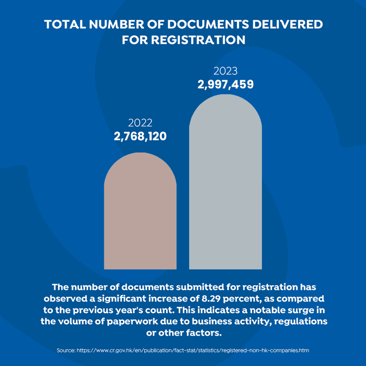 棒形圖顯示提交註冊文件數量持續上升，由 2022 年約 277 萬份增加至 2023 年接近 300 萬份，反映申報工作量持續加大。