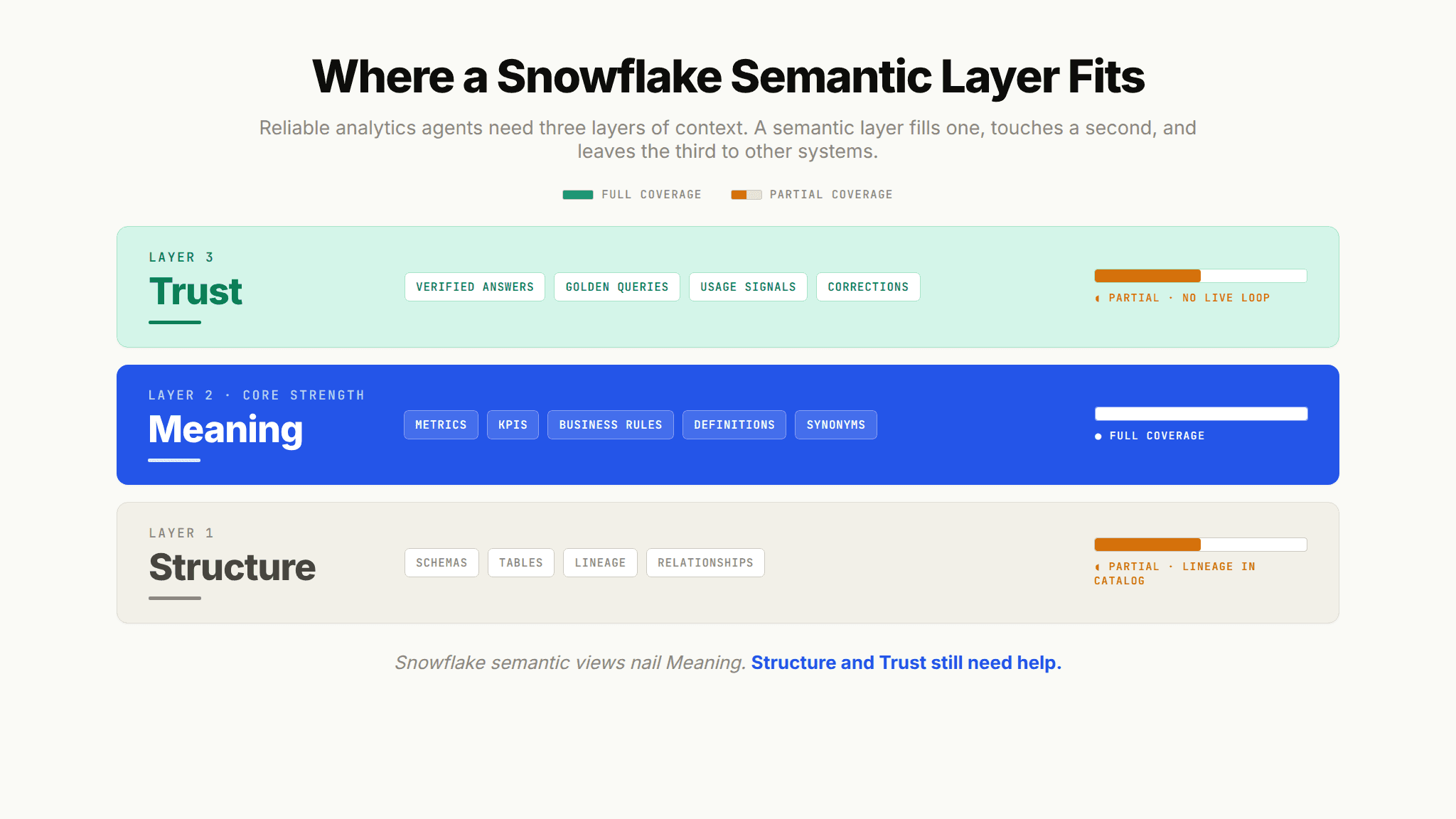 Infographic mapping a Snowflake semantic layer to the three-layer context architecture, full on Meaning and partial on Structure and Trust.