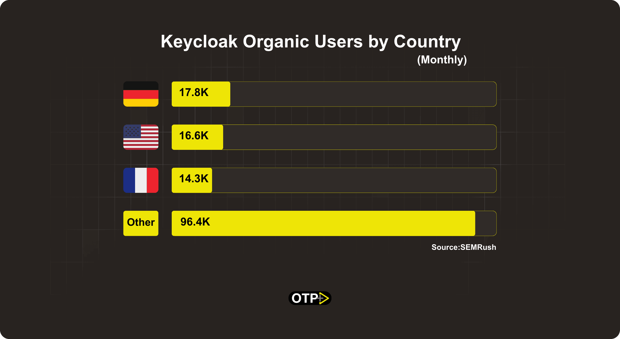 Keycloak Organic Users by Country