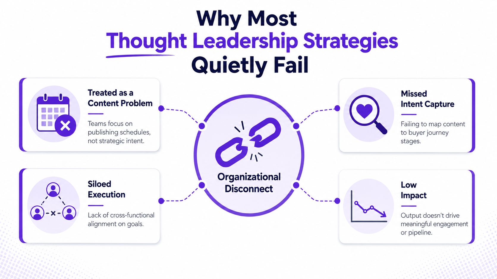 A diagram explaining why most thought leadership strategies fail, highlighting organizational disconnect and common strategic pitfalls.
