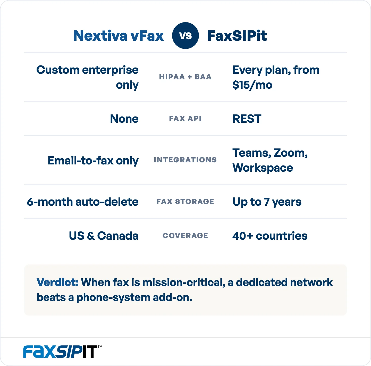 Nextiva vFax vs FaxSIPit on the gaps that matter for regulated, high-volume fax. 