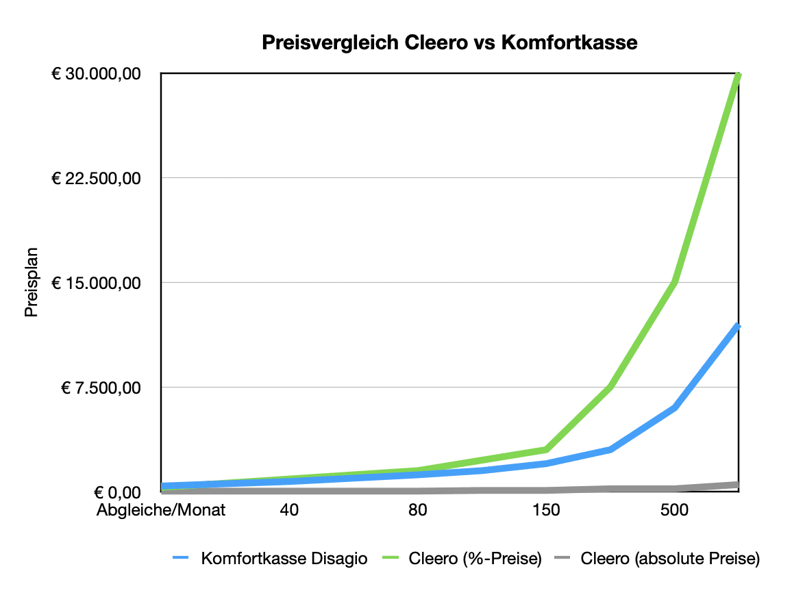 Cleero vs Komfortkasse Preisvergleich