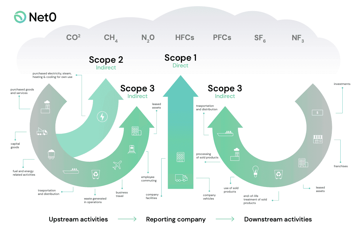 scope 1 2 and 3 emissions flow chart