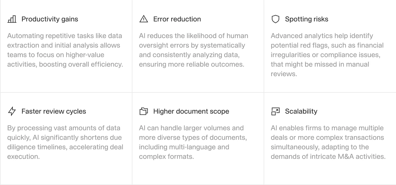 A grid showcasing benefits of AI in due diligence, including productivity gains, error reduction, scalability, faster review cycles, and spotting risks.