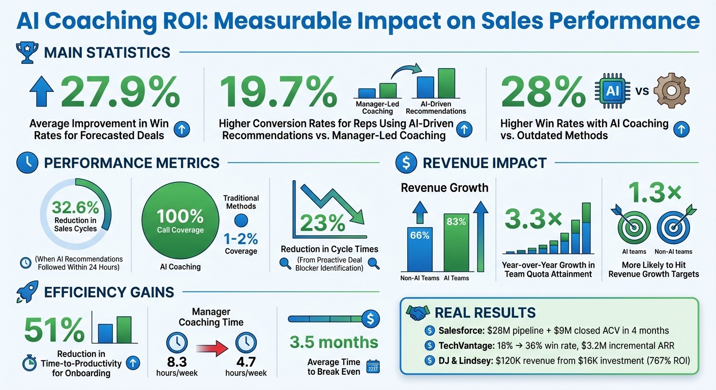 AI Coaching ROI Statistics: Win Rates, Conversion Rates, and Revenue Impact