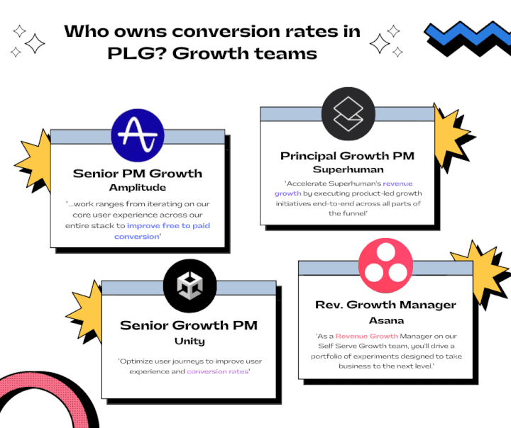 Growth teams own conversion rates at Product-Led Growth (PLG) companies