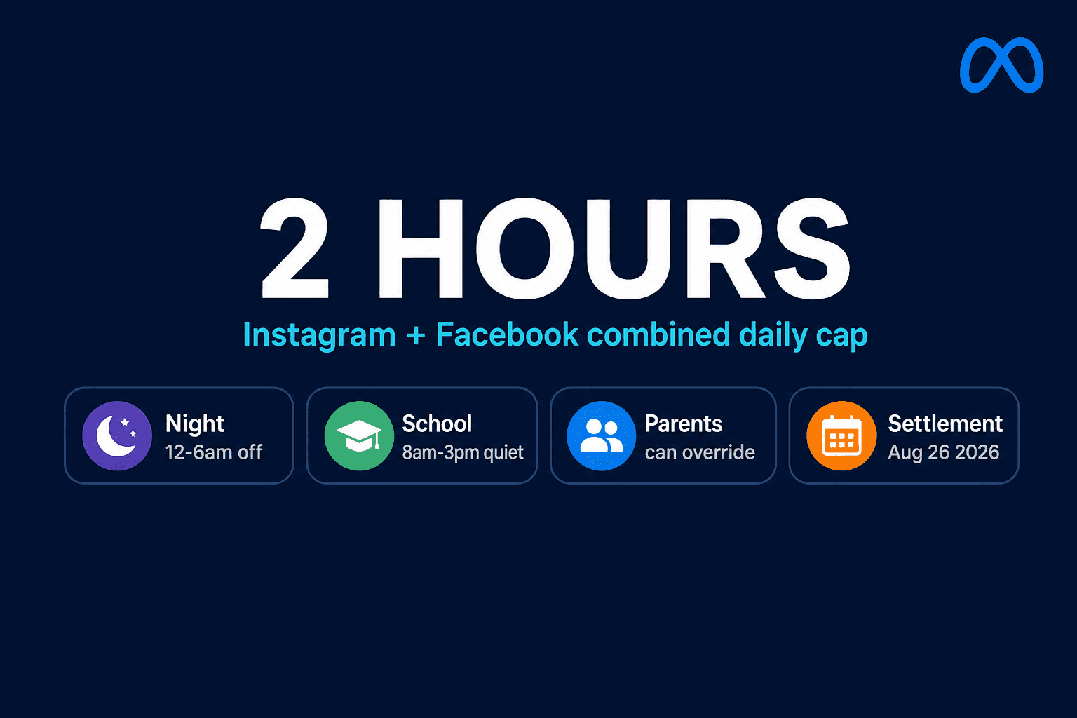 Infographic: Meta teen daily cap is two hours combined on Instagram and Facebook, with night block, school quiet hours, and parent override