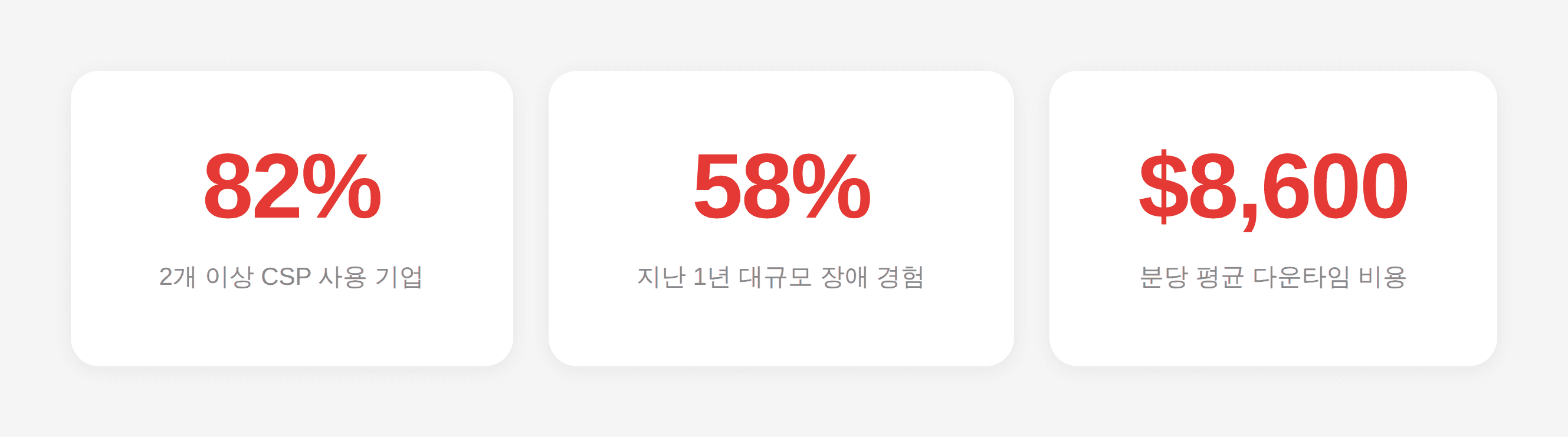 82% 2개 이상 CSP 사용 기업 58% 지난 1년 대규모 장애 경험 $8,600 분당 평균 다운타임 비용