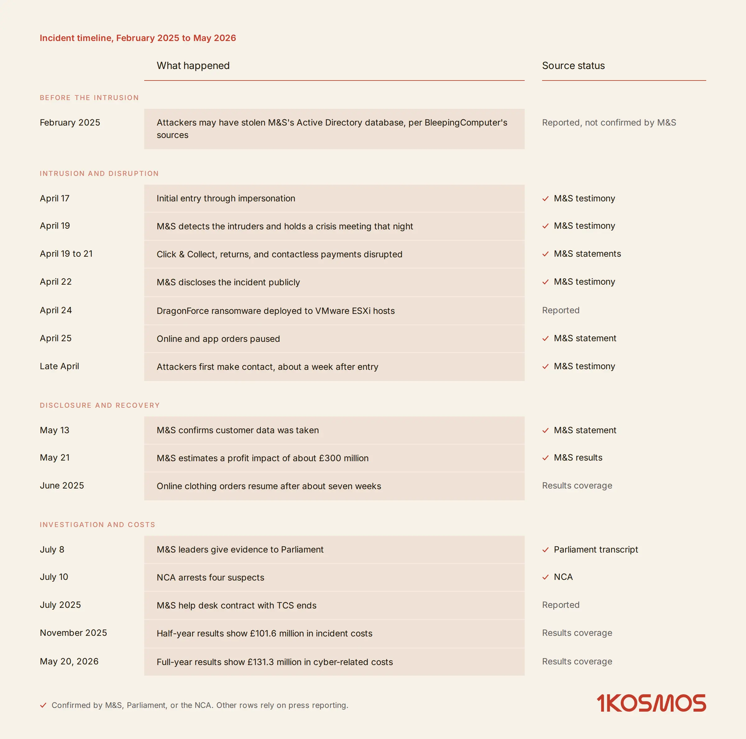 Marks & Spencer (M&S) cyberattack timeline from February 2025 to May 2026, showing initial entry on April 17, detection on April 19, online orders paused April 25, NCA arrests on July 10, 2025, and full-year results on May 20, 2026.