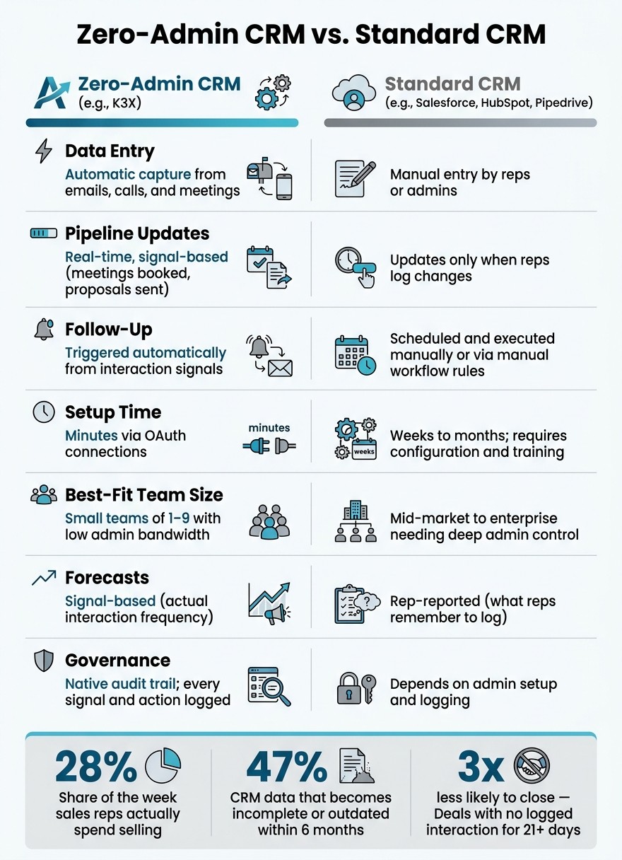 Zero-Admin CRM vs. Standard CRM: Key Differences at a Glance