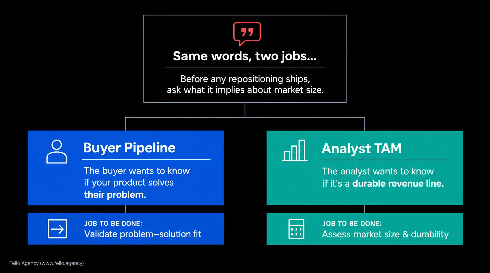 Slide titled "Same words, two jobs..." shows guidance for "Buyer Pipeline" ("The buyer wants to know if your product solves their problem") and "Analyst TAM" ("The analyst wants to know if it's a durable revenue line"), illustrating b2b tech marketin