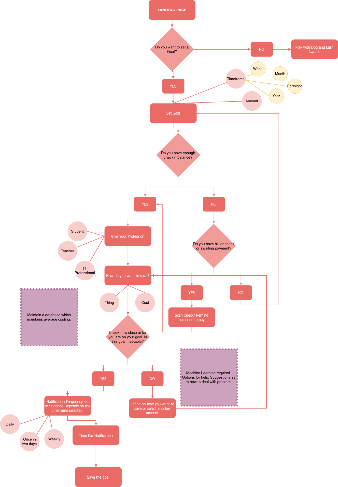 Comprehensive diagram outlining user tasks, pet care cycles, and app structure, with multiple branches of activity and feedback loops.
