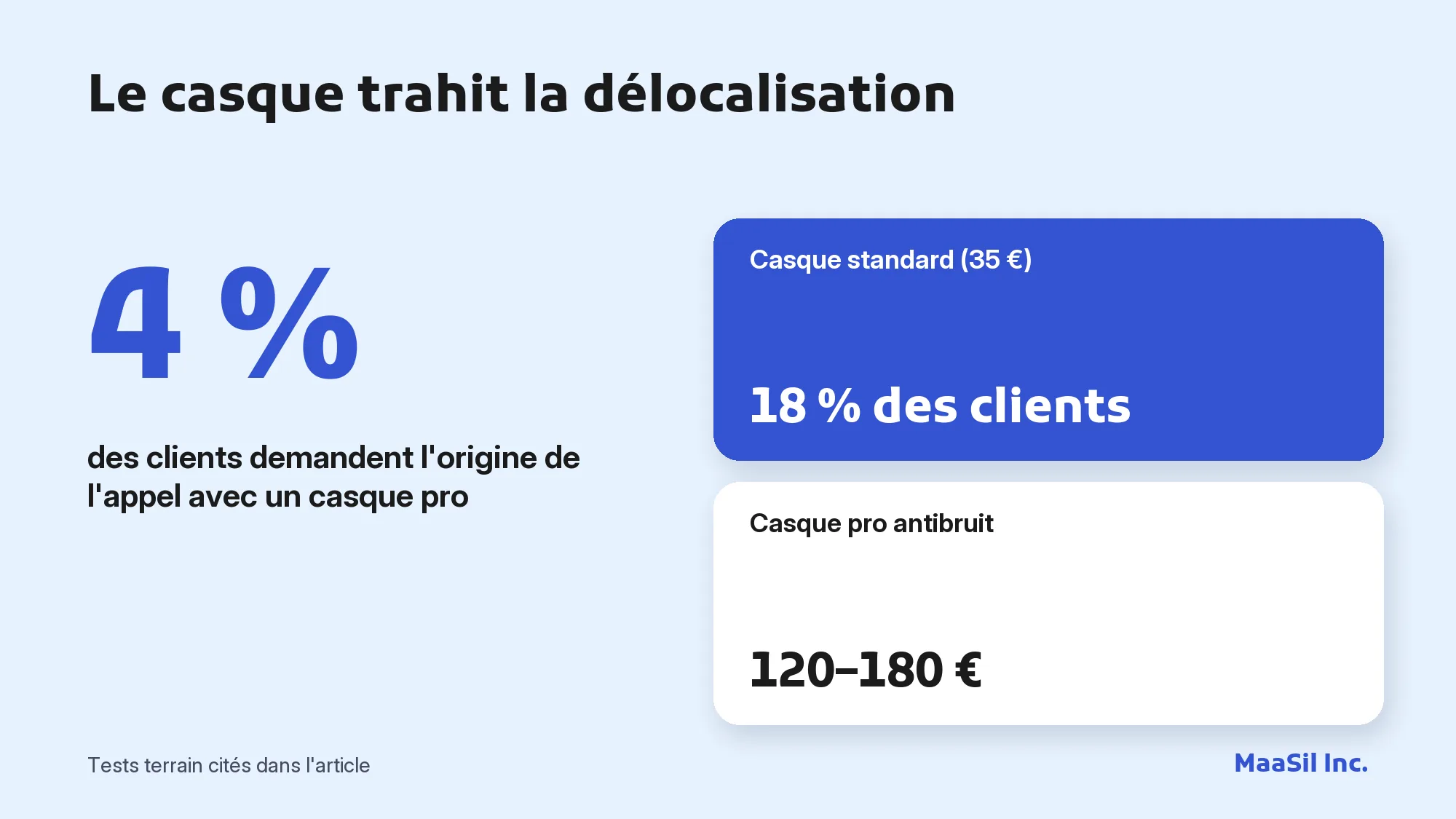 Infographie : 4 % des clients s'interrogent sur l'origine de l'appel avec un casque pro, contre 18 % avec un casque standard