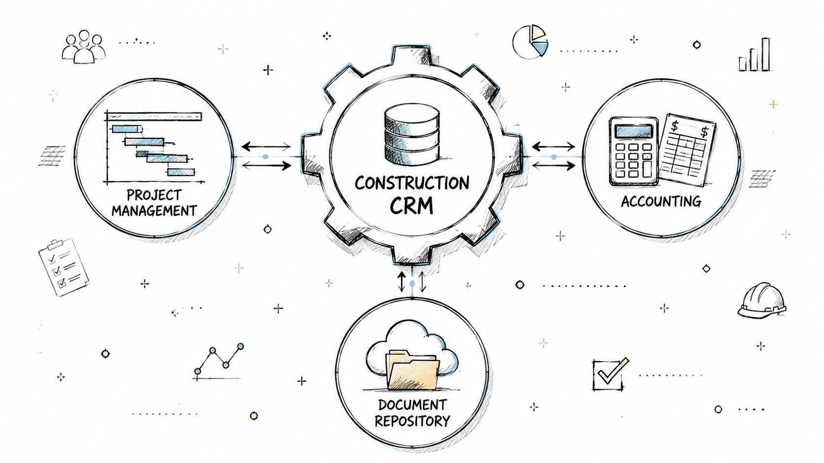 A diagram illustrating how Construction CRM software integrates with project management, accounting, and document repository systems.
