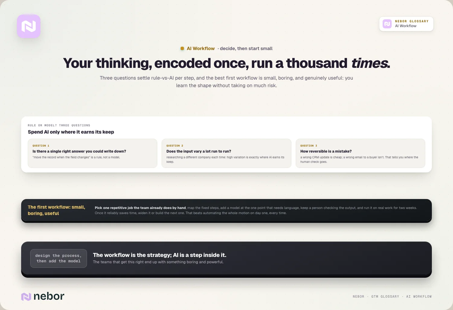 Your thinking, encoded once, run a thousand times.