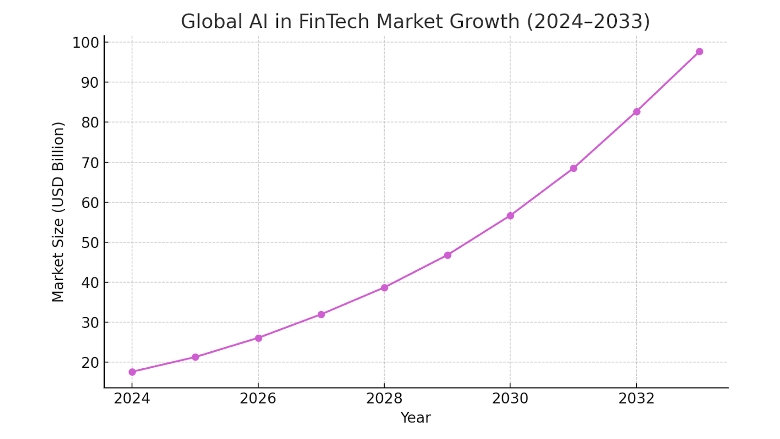 Global AI in FinTech Market Growth