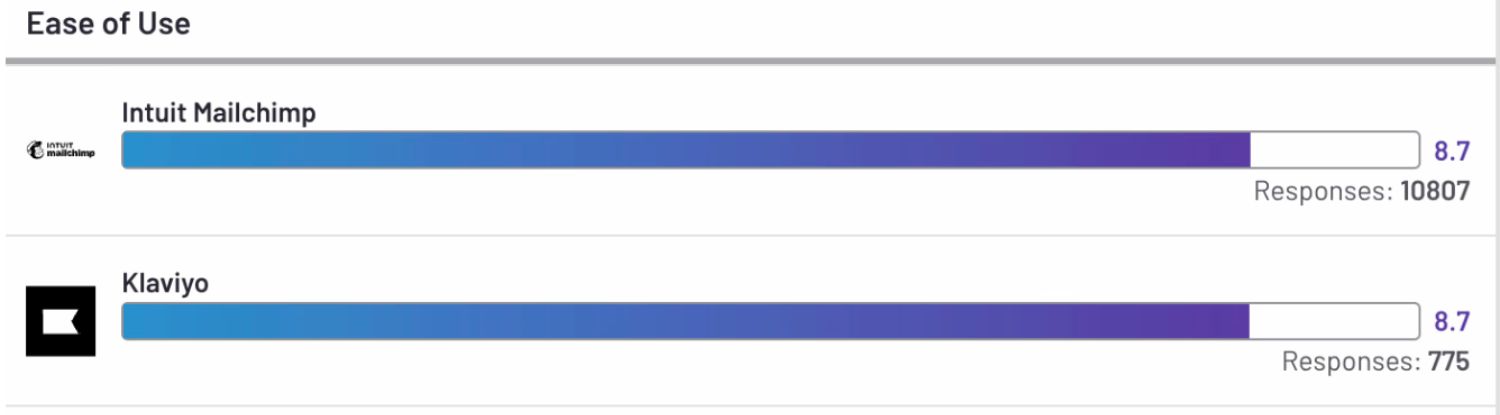 Ease of Use Bar Chart Alt Text: "A bar chart comparing the ease of use ratings for Mailchimp and Klaviyo, both scoring 8.7, with Mailchimp receiving feedback from 10,807 responses and Klaviyo from 775 responses."