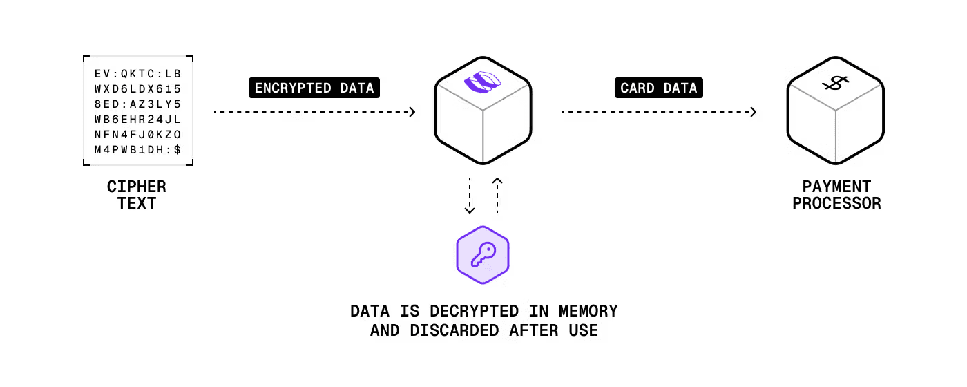 The images show how encrypted data flows through Relay to be decrypted and forwarded to a payment processor