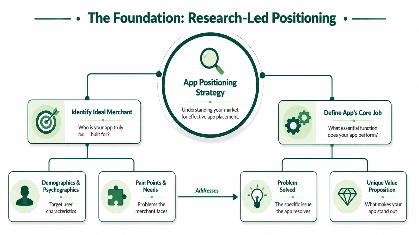 A diagram illustrating a research-led app marketing strategy focusing on merchant identification and core app functions.