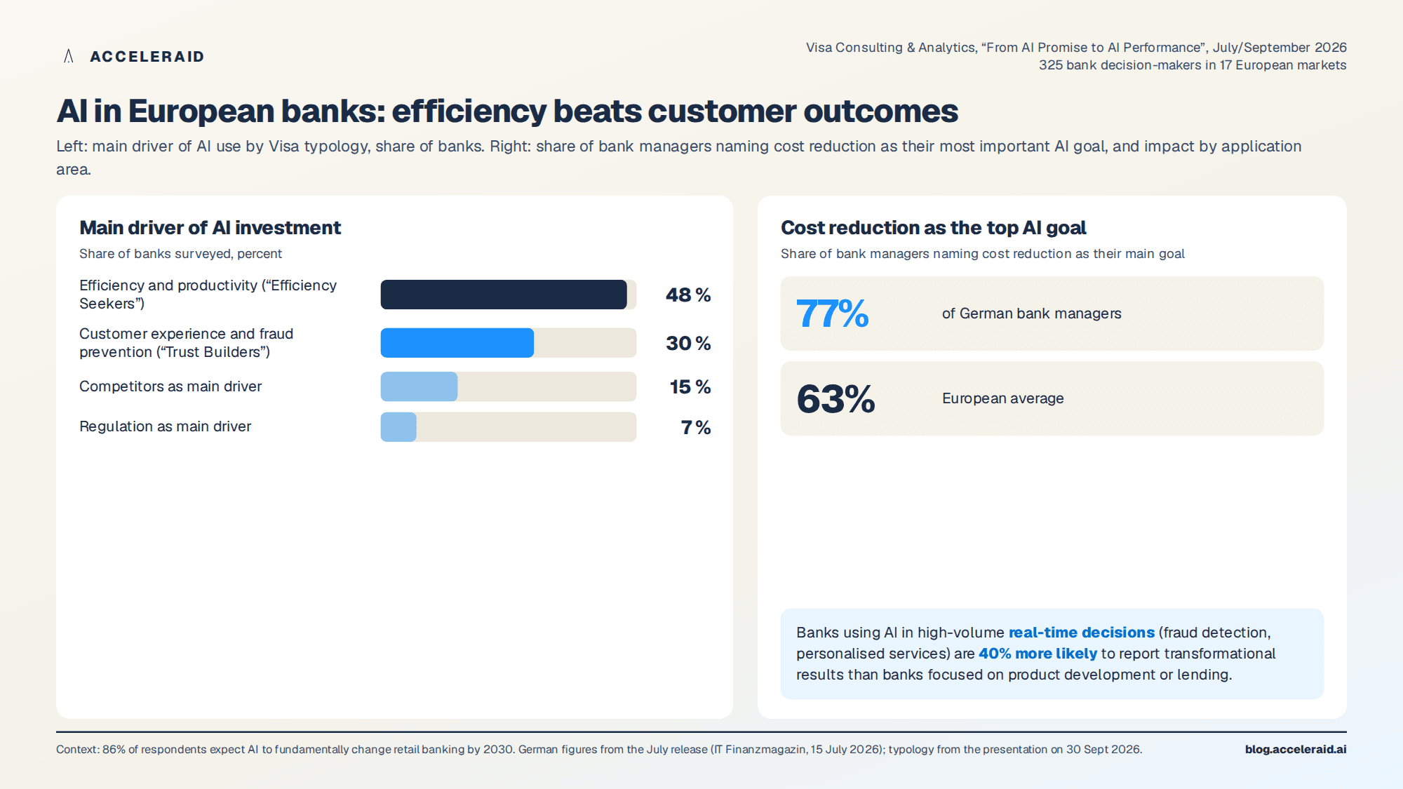 AI priorities of European banks according to the Visa study: efficiency, trust, competition, regulation, and cost reduction as the main goal in Germany versus Europe