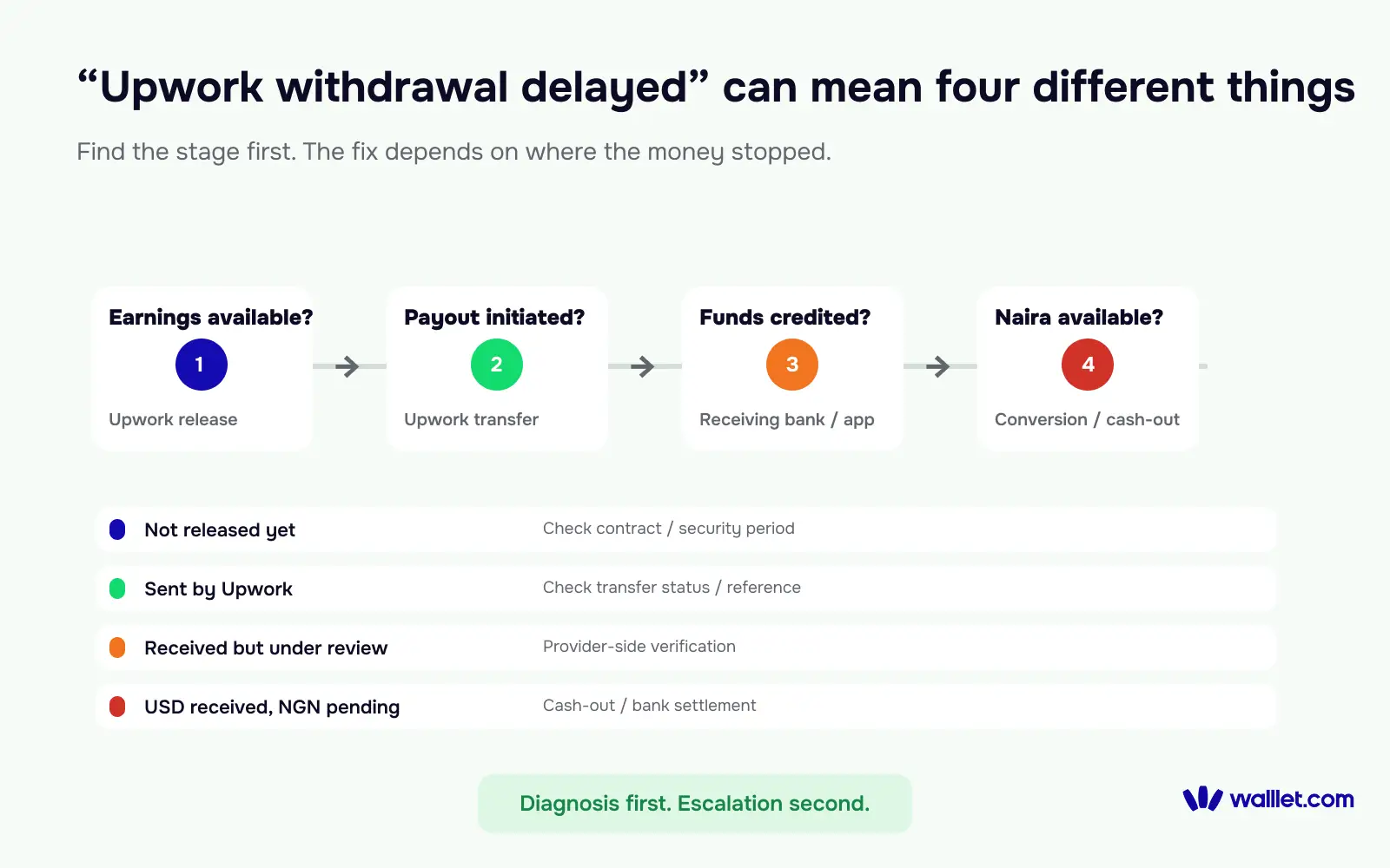 Diagnostic chart showing where an Upwork withdrawal can be delayed, from earnings availability and payout initiation to receiving-account credit and naira cash-out.