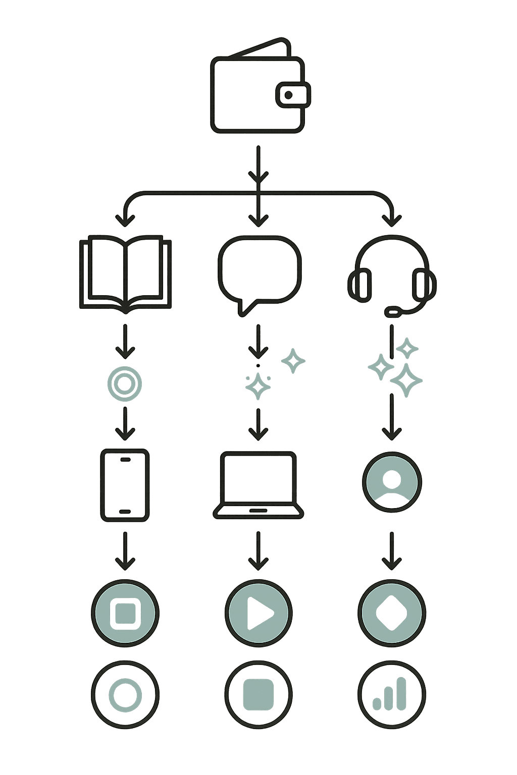Icon-based flowchart showing pathways from budget considerations through learning preferences to suitable pronunciation.