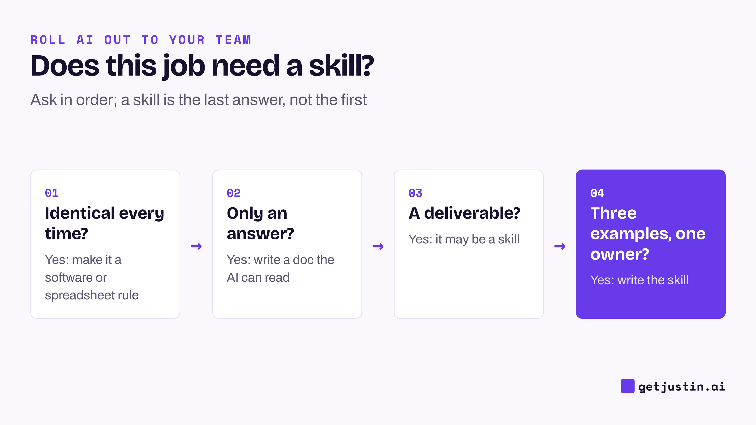 Four-question flow: identical output needs a rule, an answer needs a doc, a deliverable with an owner needs a skill.