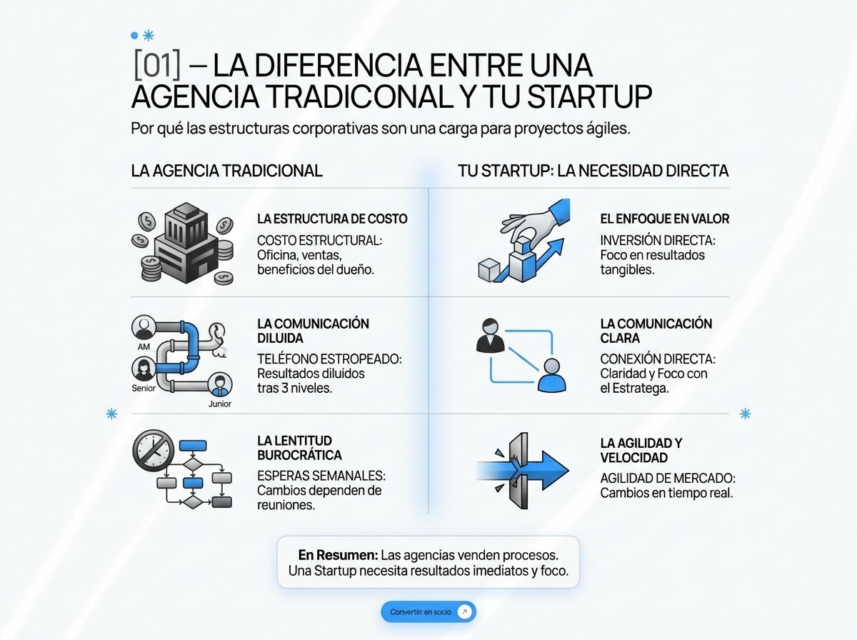 Infografía comparativa de costes, velocidad y resultados entre agencias tradicionales, freelancers y un estratega de marca independiente.