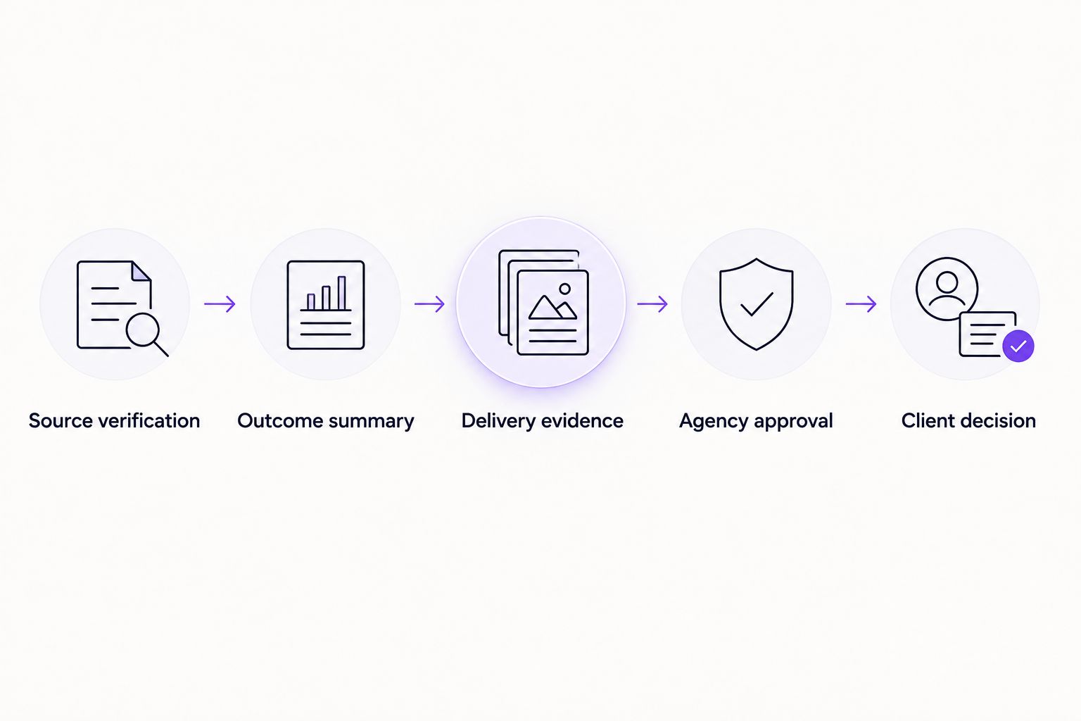Reporting sequence from source verification through agency approval to a client decision