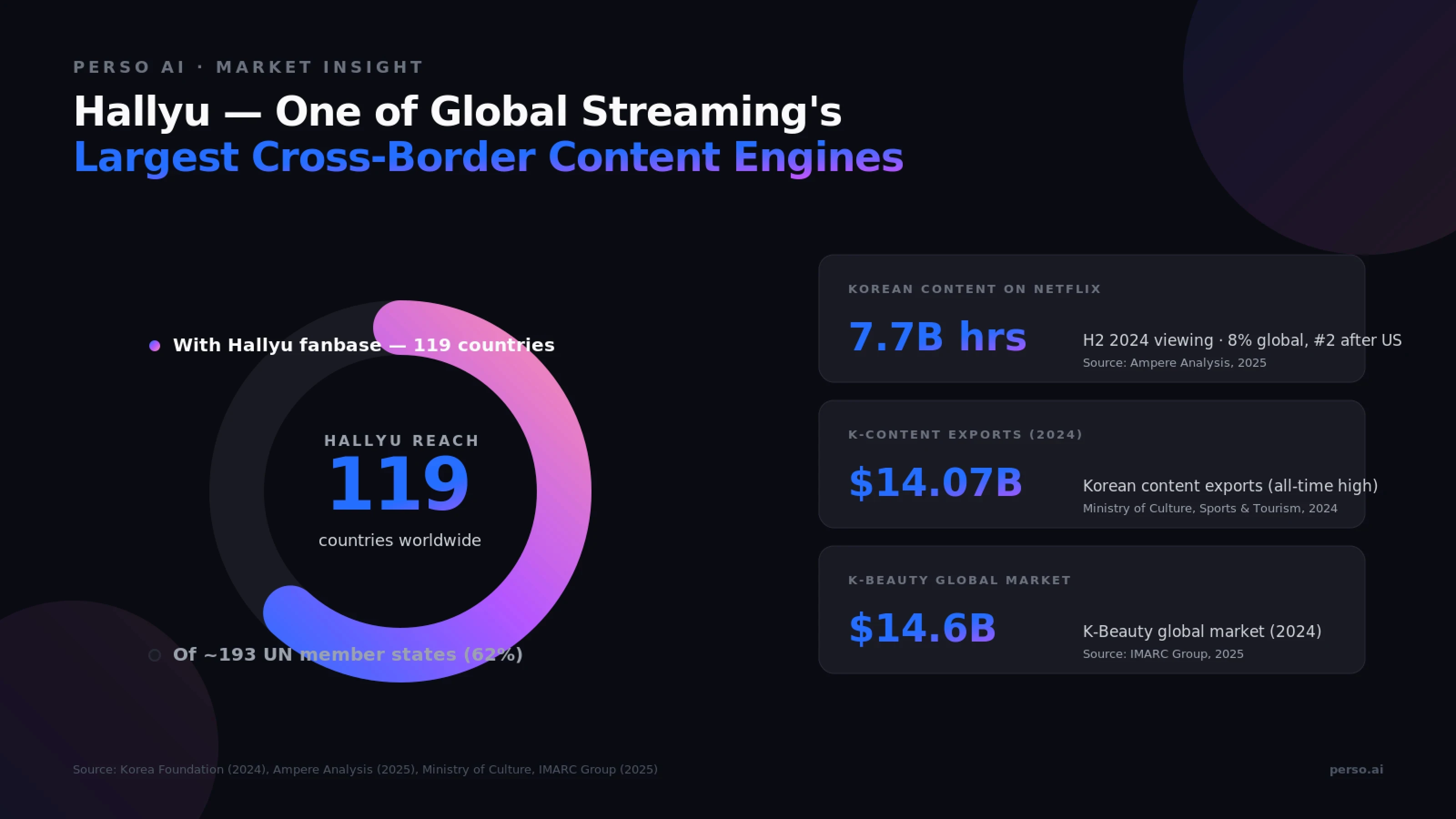 Market Insight: Korean Wave global market scale — 225M Hallyu fans across 119 countries, Korean content 8% of Netflix global viewing in H2 2024, K-content exports $14.07B in 2024, K-Beauty market $14.6B