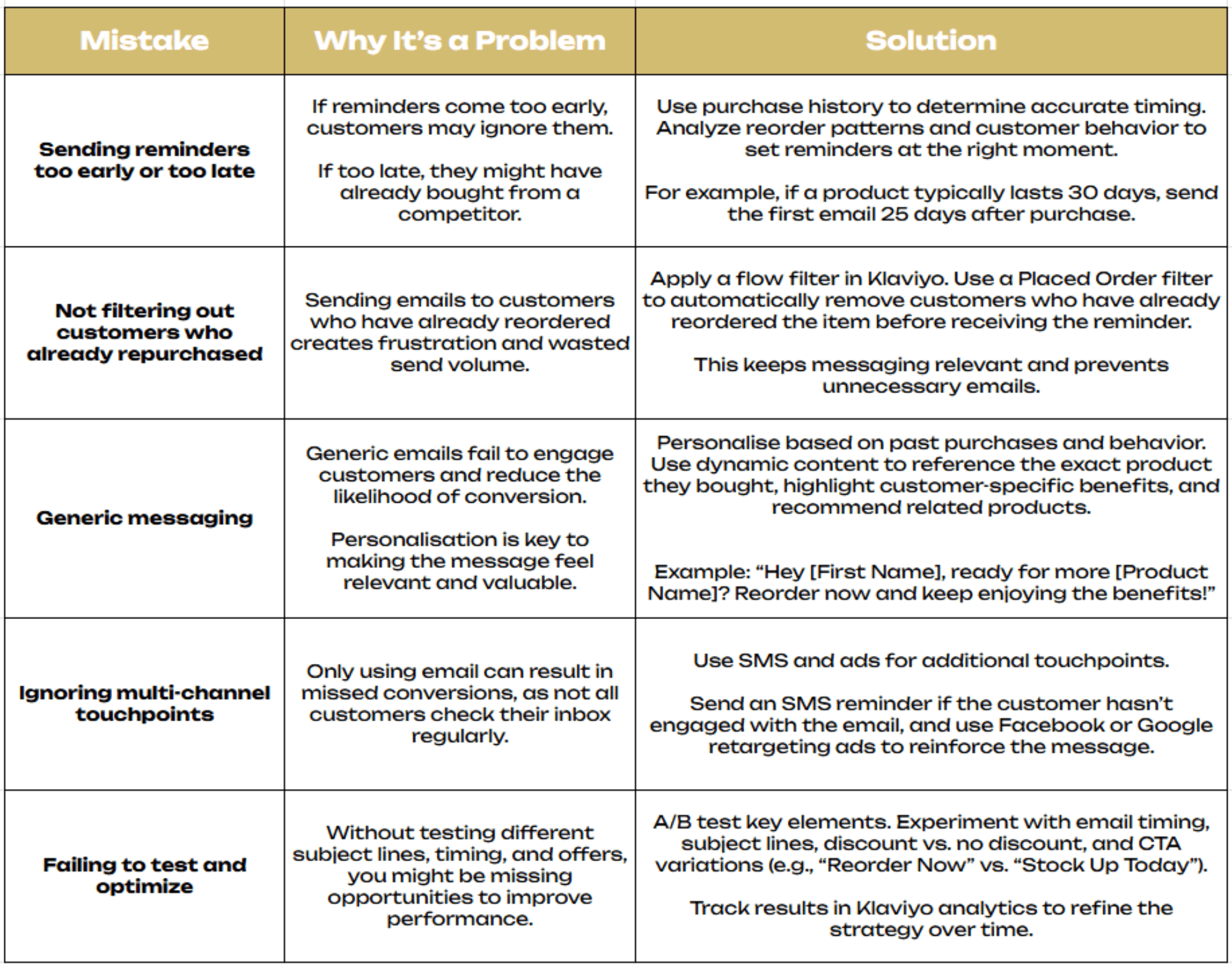 Mistakes.png – A table outlining common mistakes in replenishment flows, such as sending reminders too early or too late, generic messaging, and lack of multi-channel touchpoints, with solutions for each.