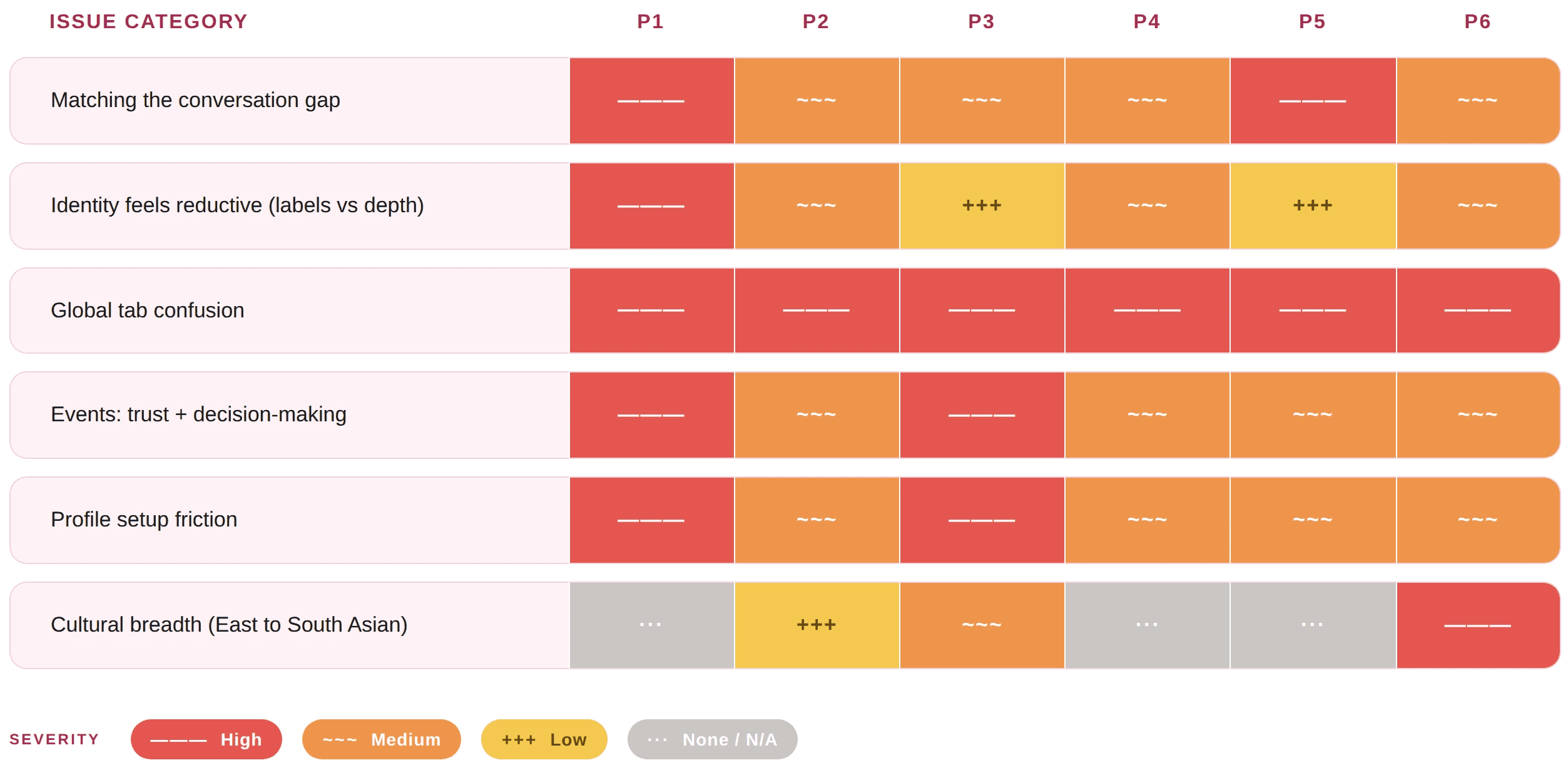 Severity heatmap: six issue categories scored across six participants using both color and symbol coding — high, medium, low, none — with a legend below for accessibility.