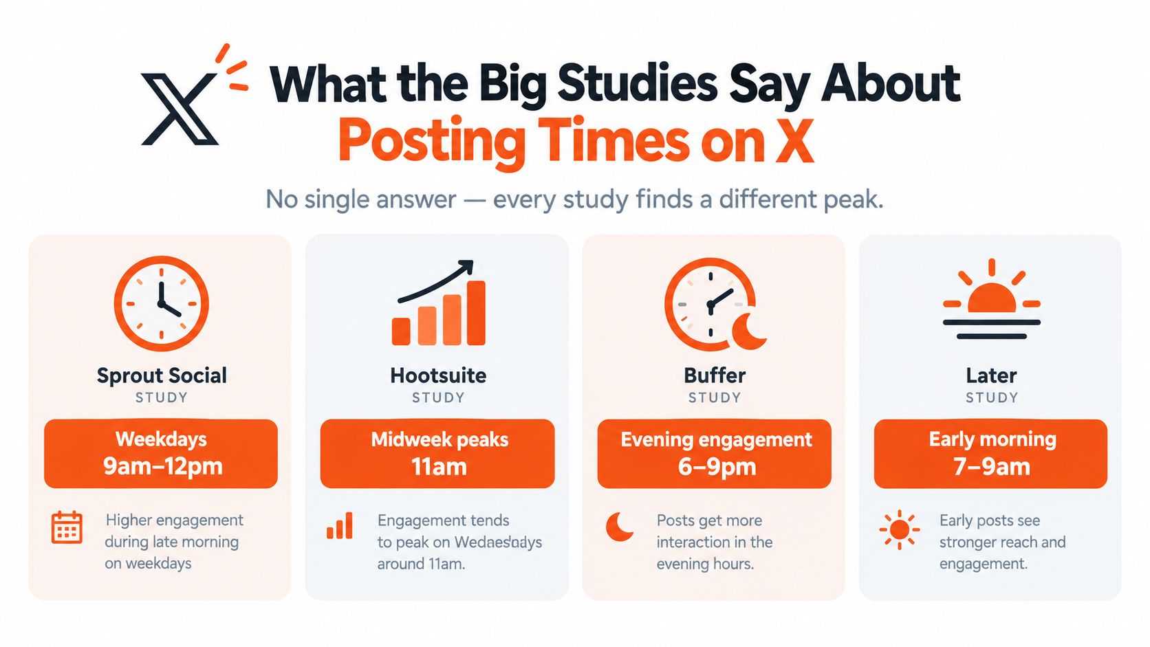 An infographic showing different study results for the best times to post content on the X platform.