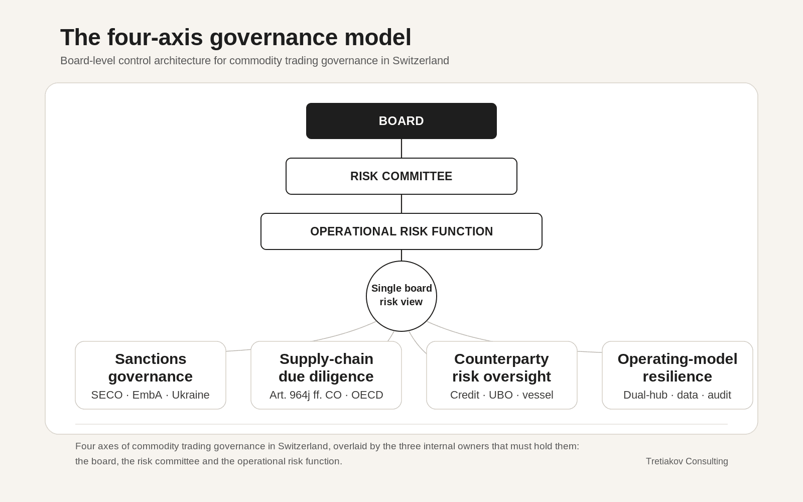 Commodity Trading Governance in Switzerland - The four-axis governance model