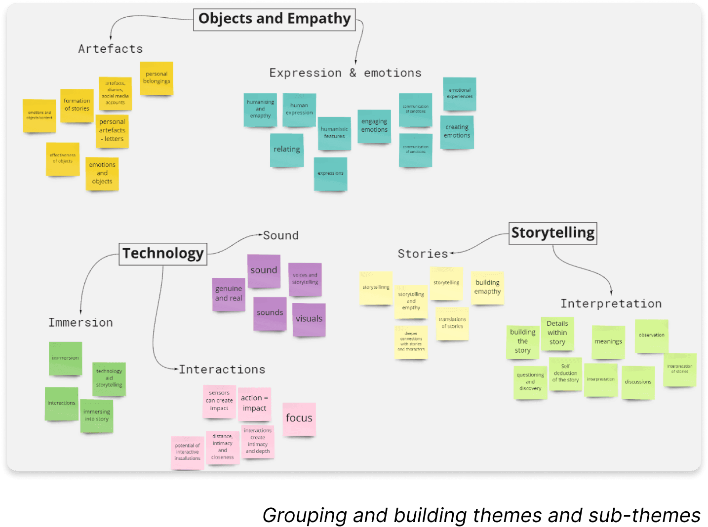 Sticky notes grouped into themes.