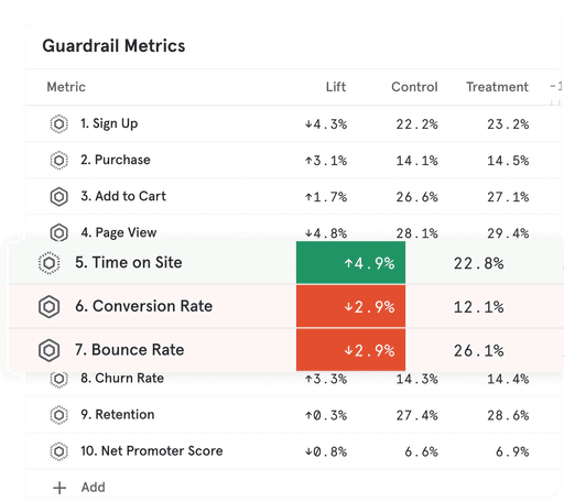 Guardrail metrics dashboard on an enterprise-grade analytics platform listing sign up, purchase, conversion rate, time on site, and bounce rate, with lift, control, and treatment values highlighted. Enables real-time analytics at scale, data auditing, data governance, scalable analytics, and compliance monitoring for data-driven business decisions.