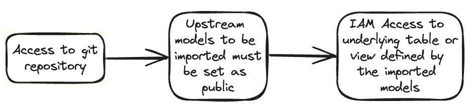 Hand-drawn flowchart showing a three-step process: 'Access to git repository' leads to 'Upstream models to be imported must be set as public', which then leads to 'IAM Access to underlying table or view defined by the imported models'.