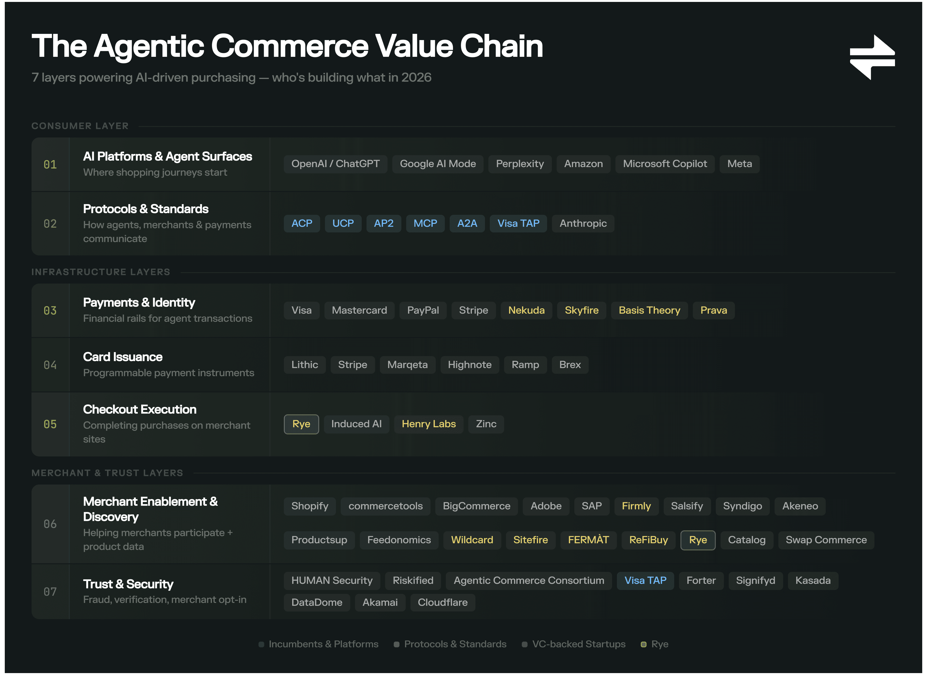 The agentic commerce value chain: a 7-layer framework mapping 50+ startups and incumbents building AI-powered purchasing infrastructure in 2026, from AI platforms and protocols through payments, card issuance, checkout execution, merchant enablement, and trust and security.