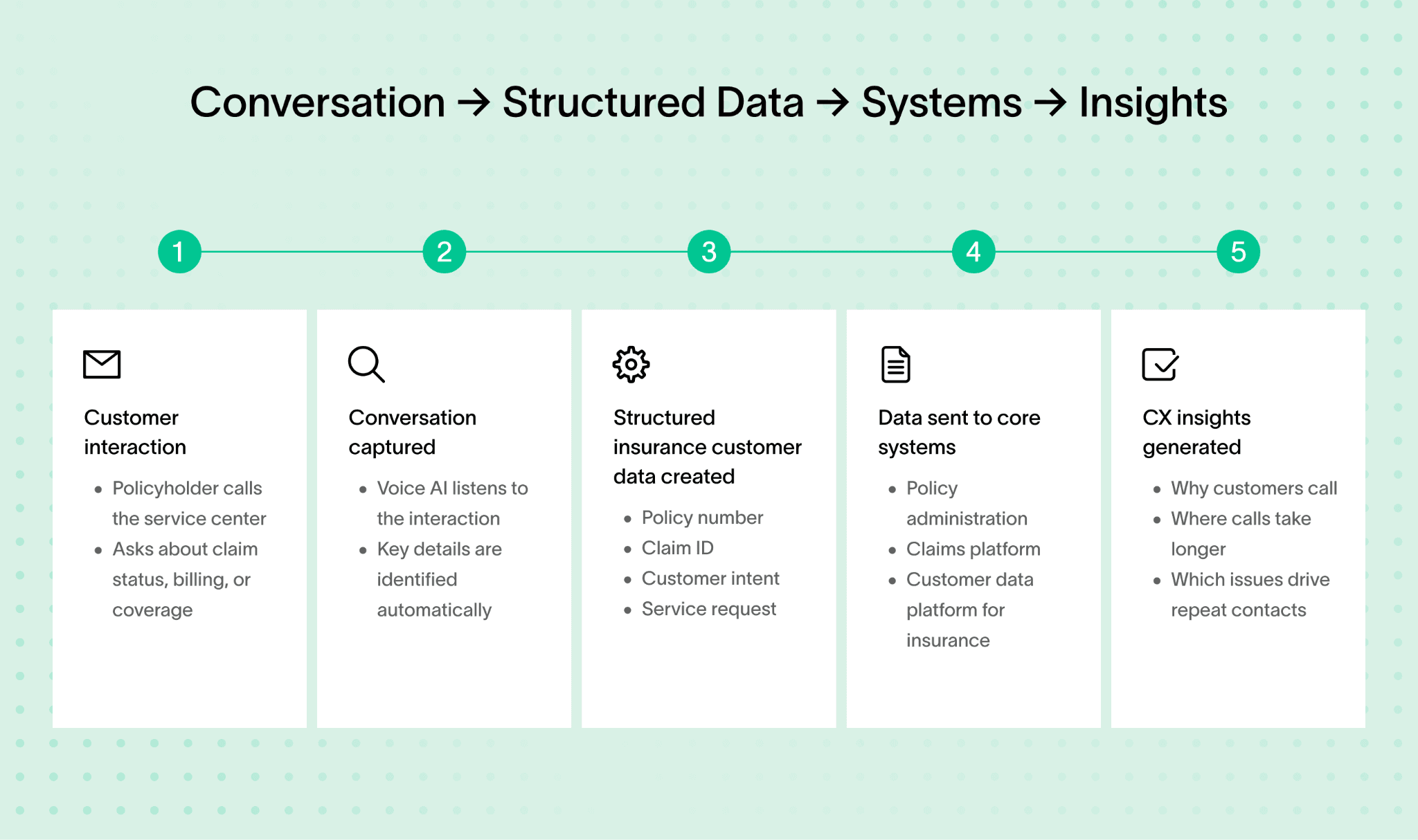 Strada turns customer conversations into structured insurance customer data