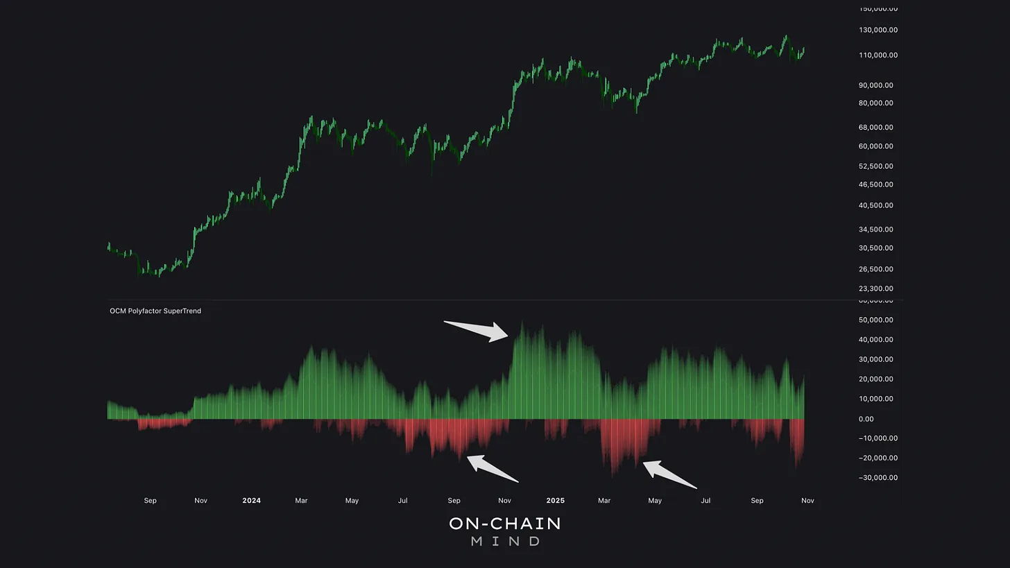 Polyfactor SuperTrend