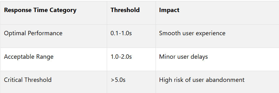 Response Time Measurement